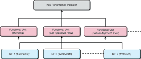 Figure 2. Performance hierarchy (KIF – Key Influencing Factor).